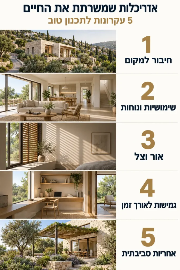חמישה עקרונות לתכנון אדריכלי: חיבור למקום, שימושיות ונוחות, אור וצל, גמישות לאורך זמן ואחריות סביבתית