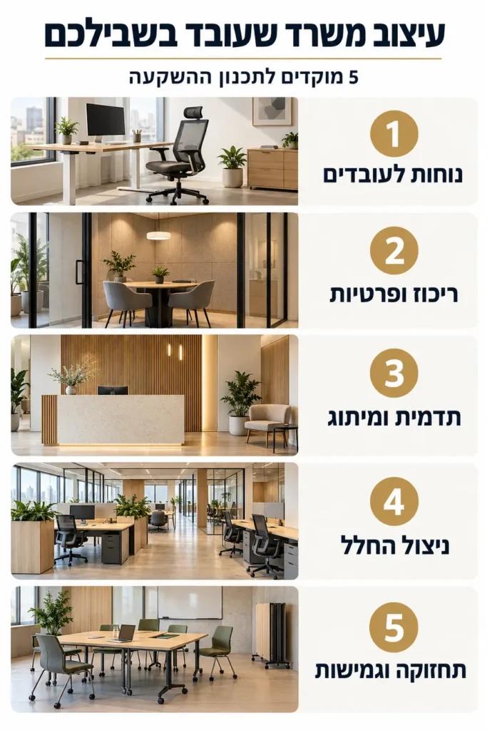 חמישה מוקדים להשקעה בעיצוב משרד: נוחות לעובדים, ריכוז ופרטיות, תדמית ומיתוג, ניצול החלל ותחזוקה וגמישות
