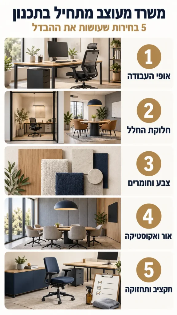 חמש בחירות בתכנון משרד מעוצב: אופי העבודה, חלוקת החלל, צבע וחומרים, אור ואקוסטיקה ותקציב ותחזוקה